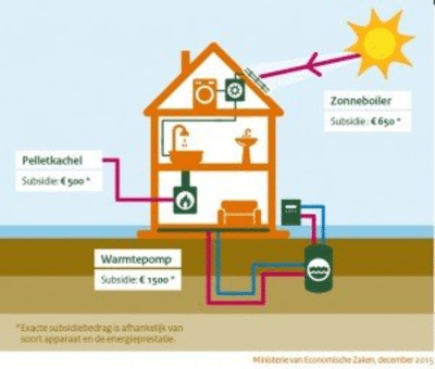 Wilt u een warmtepomp installeren laten?